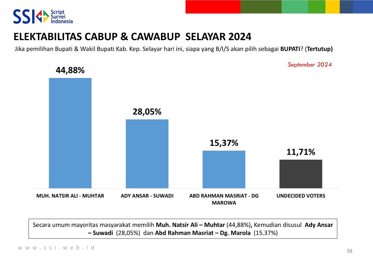 Hasil Survei SSI Elektabilitas Cabup & Cawabup Kabupaten Kepulauan Selayar (September 2024)