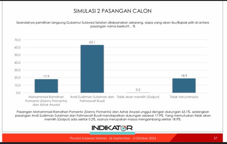 Hasil Survey Indikator di Pilgub Sulsel. (Ist)