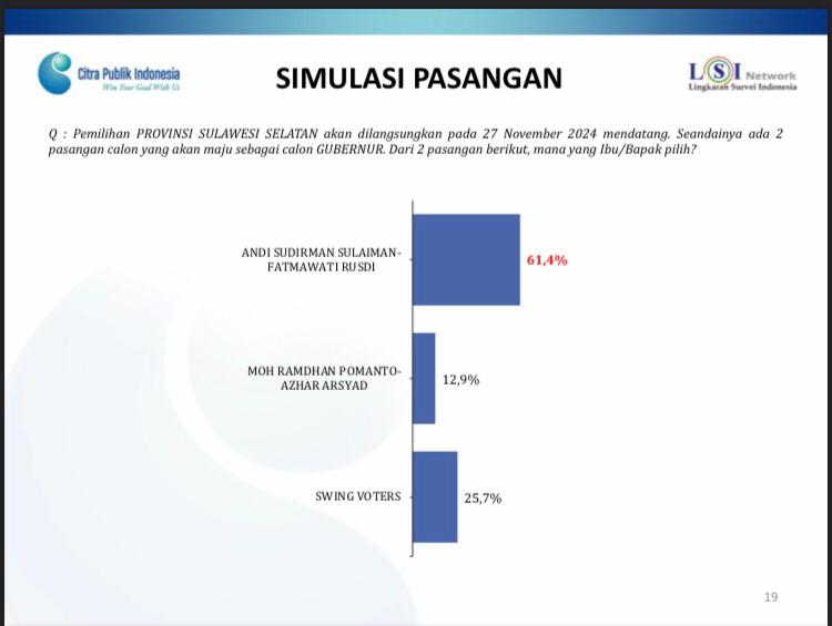 Citra Publik Indonesia (CPI) dan Lingkaran Survei Indonesia (LSI) Denny JA merilis hasil survei dan analisis terbarunya terkait Pemilihan Gubernur (Pilgub) Sulawesi Selatan.