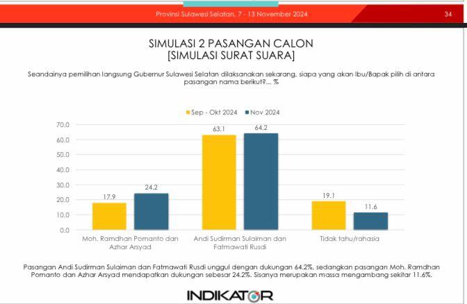 Andalan Hati ungguli DIA di Survey Indikator, Pengamat: Nomor 2 Sulit Terkejar