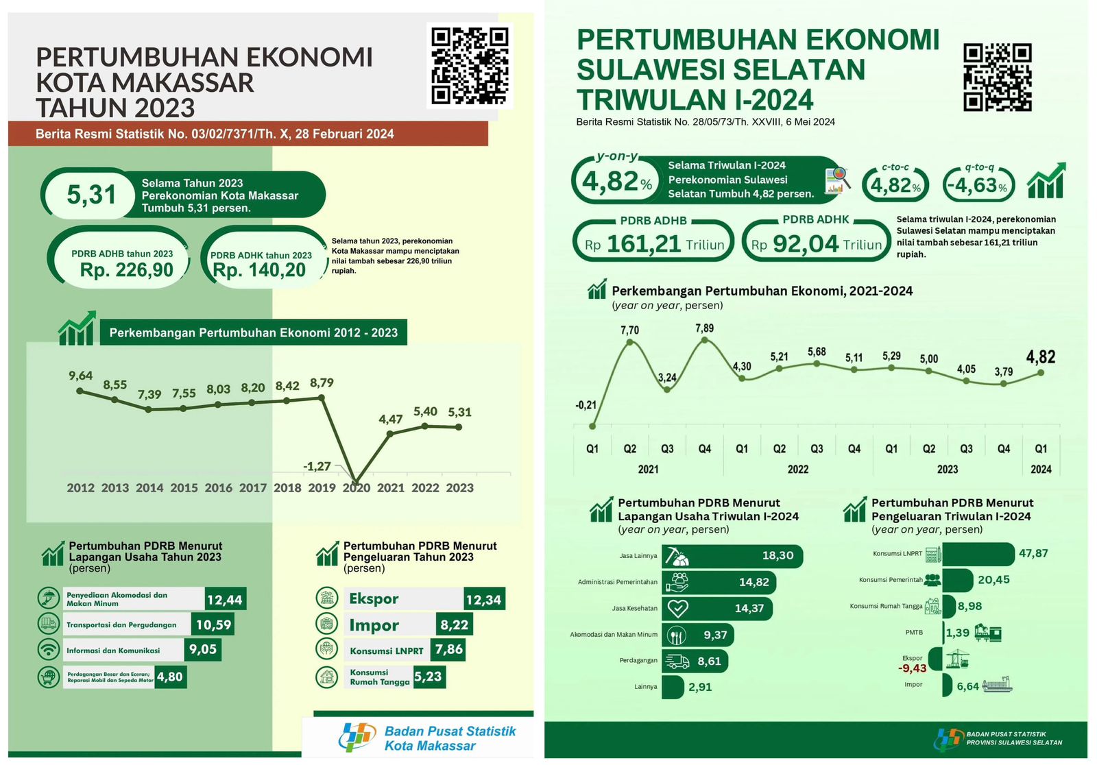 Perbandingan Data Pertumbuhan Ekonomi Kota Makassar dan Sulawesi Selatan